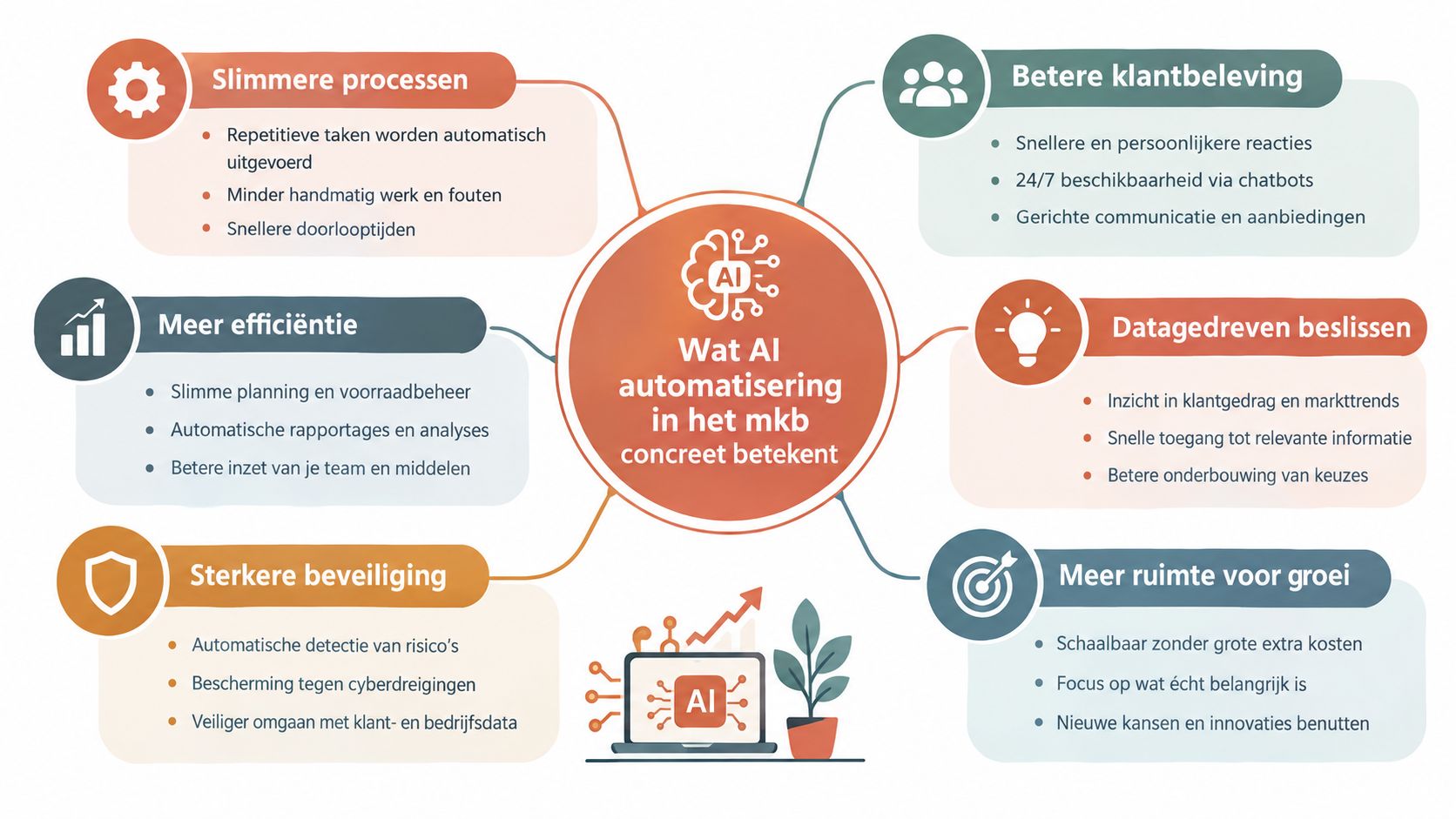 Een overzichtelijk schema over de concrete voordelen van AI-automatisering voor het mkb in de Nederlandse taal.