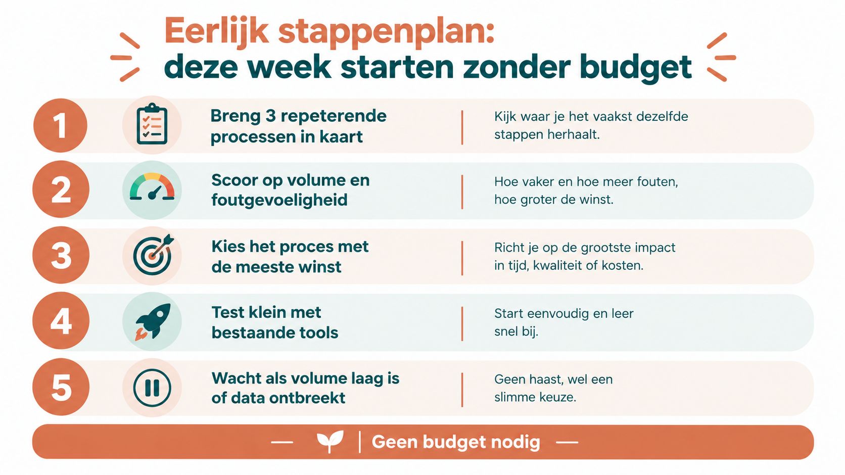 Een stappenplan met vijf punten voor het starten van automatisering in je bedrijf zonder budget.