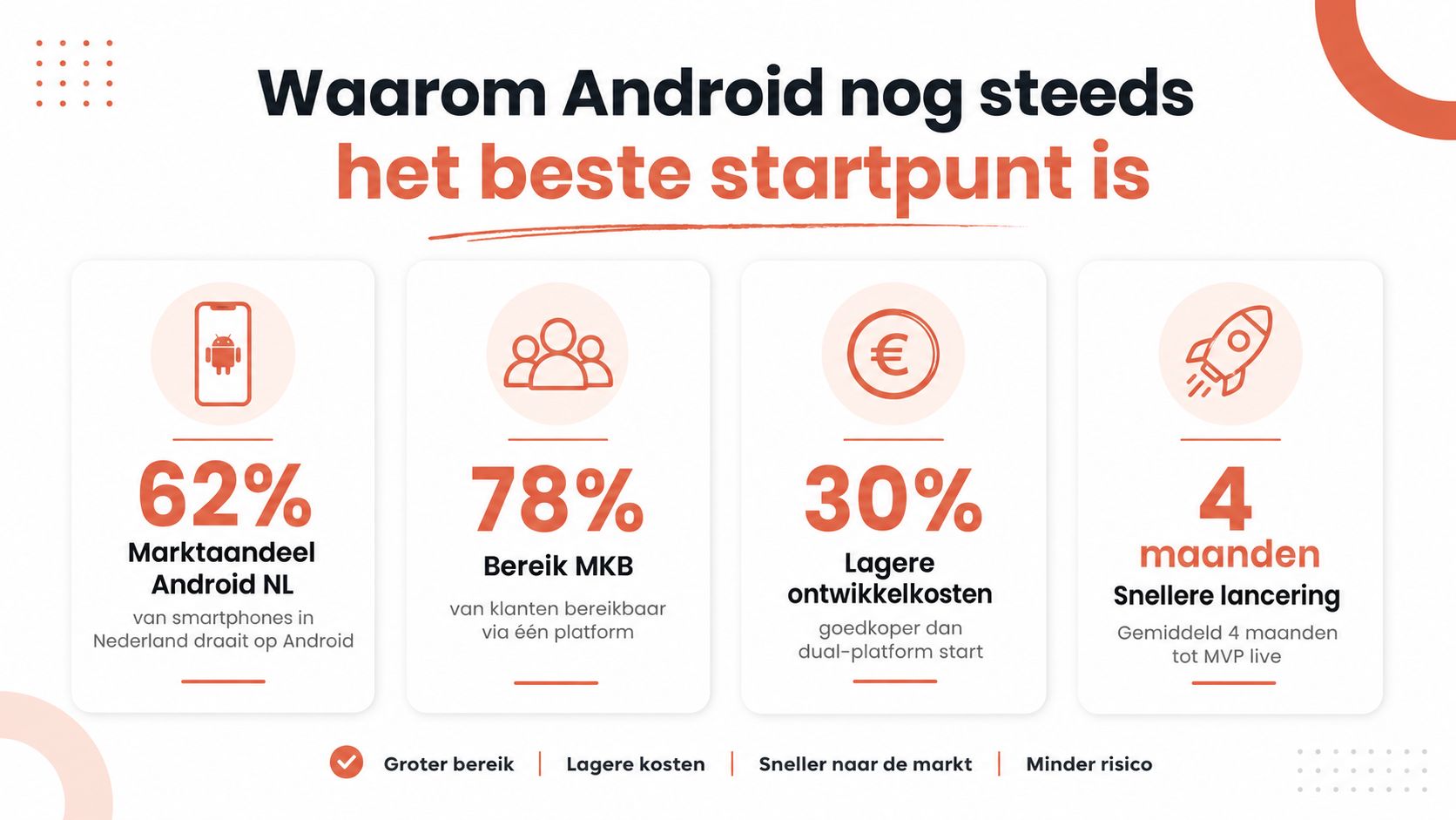 Een infographic die toont waarom Android het beste startpunt is voor het ontwikkelen van een mobiele applicatie.