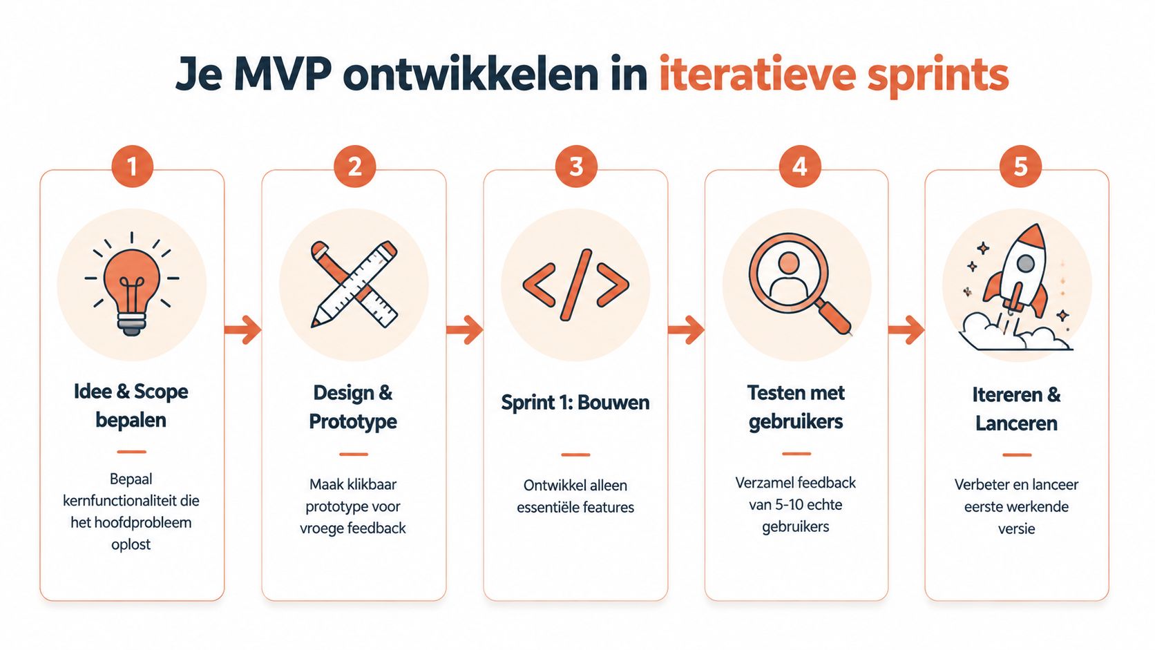 Een stappenplan voor het ontwikkelen van een MVP via iteratieve sprints, van idee tot lancering.