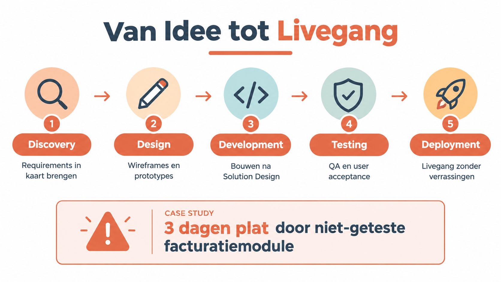 Een overzicht van het ontwikkelproces van een applicatie, van discovery tot aan de uiteindelijke deployment.