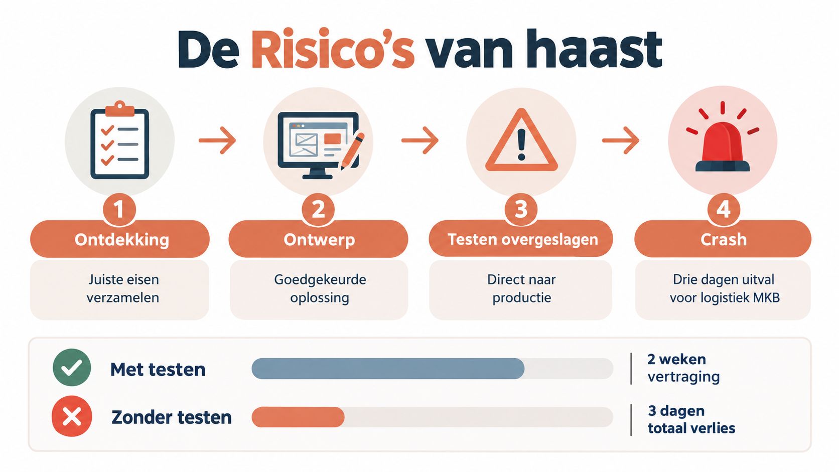 Een infographic die de risico's van haast bij softwareontwikkeling illustreert, inclusief de gevolgen van het overslaan van testen.