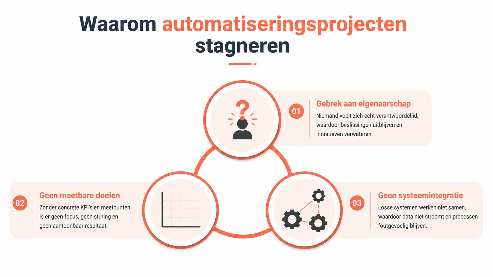 Een overzicht van de drie belangrijkste redenen waarom automatiseringsprojecten binnen bedrijven vaak stagneren en vertraging oplopen.