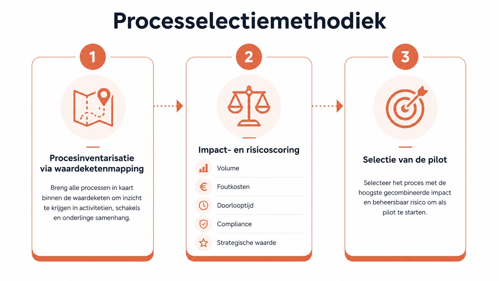 Een overzichtelijke stappenplan voor het selecteren van bedrijfsprocessen voor automatisering door middel van drie opeenvolgende fasen.