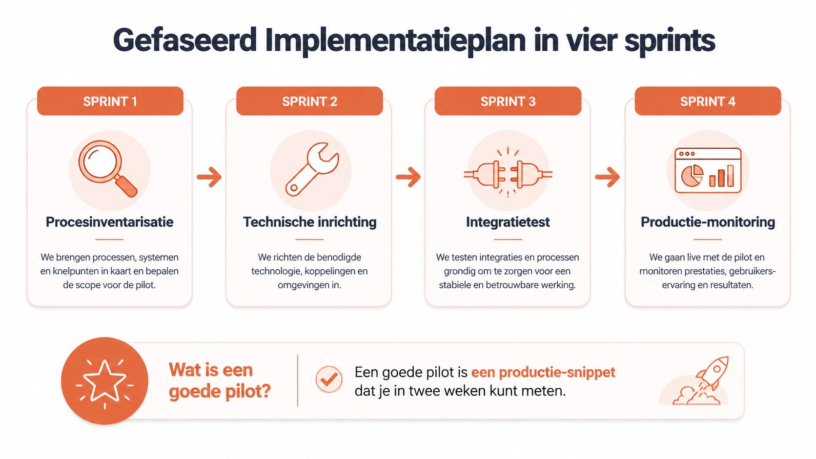 Een overzichtelijk stappenplan in vier sprints voor het gefaseerd automatiseren en implementeren van bedrijfsprocessen.