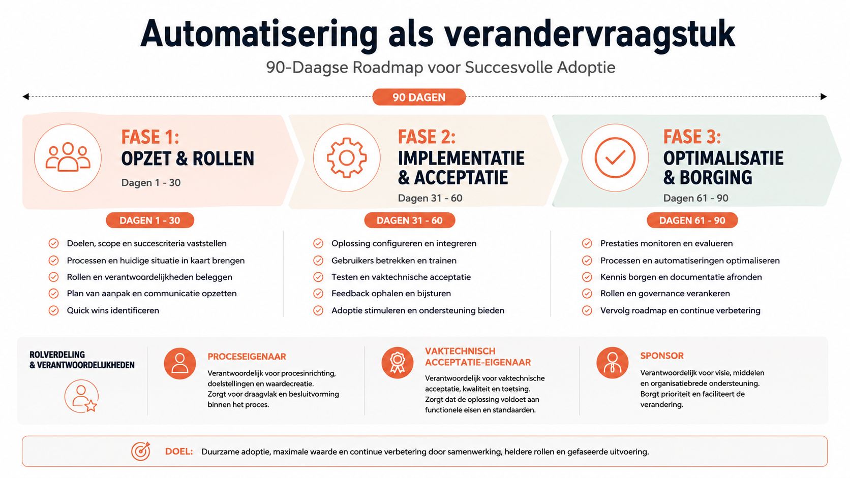 Een 90-daagse roadmap voor het succesvol automatiseren van bedrijfsprocessen in drie verschillende fasen met duidelijke rollen.