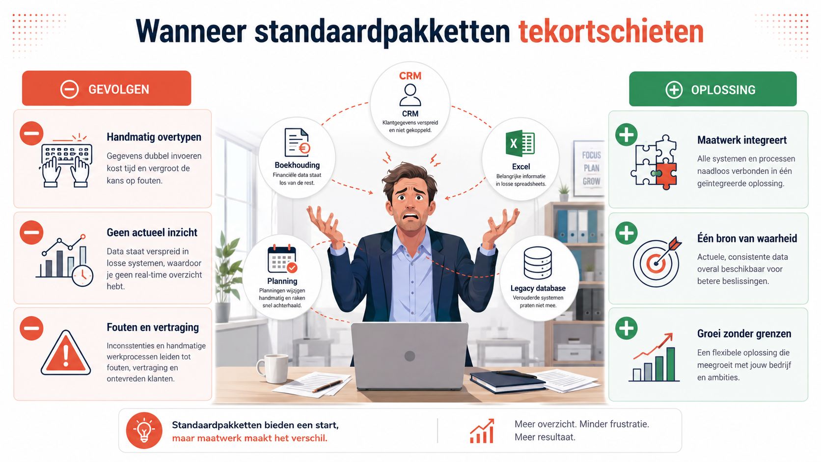 Een infographic die toont hoe maatwerk software de beperkingen en frustraties van standaard bedrijfspakketten effectief oplost.