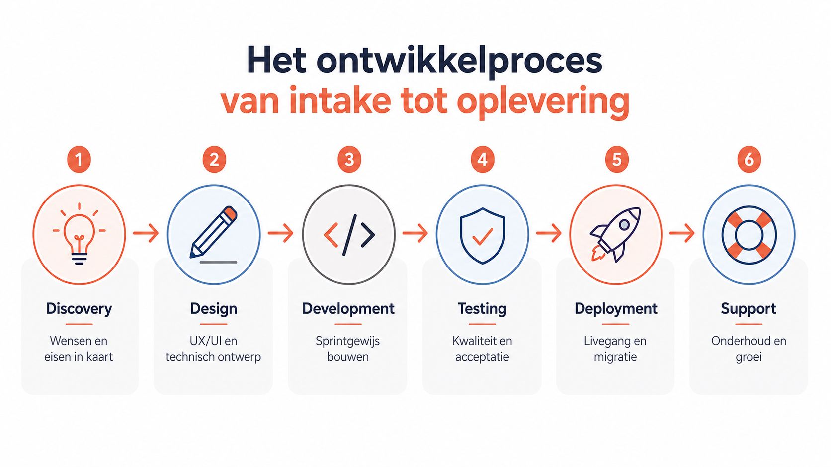 Een overzicht van het stappenplan voor custom software development, van intake tot de uiteindelijke oplevering.
