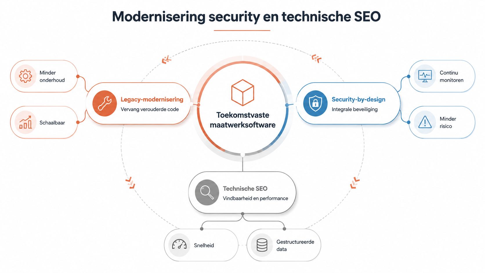 Een overzicht van hoe moderne maatwerksoftware veiligheid, technisch onderhoud en SEO-prestaties optimaliseert voor een toekomstbestendige digitale omgeving.
