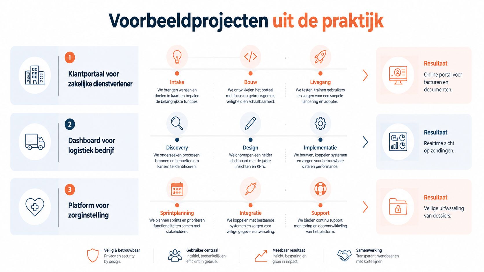 Een overzicht van voorbeelden van maatwerk softwareprojecten, inclusief klantportalen, dashboards en zorgplatforms met hun ontwikkelingsfasen.