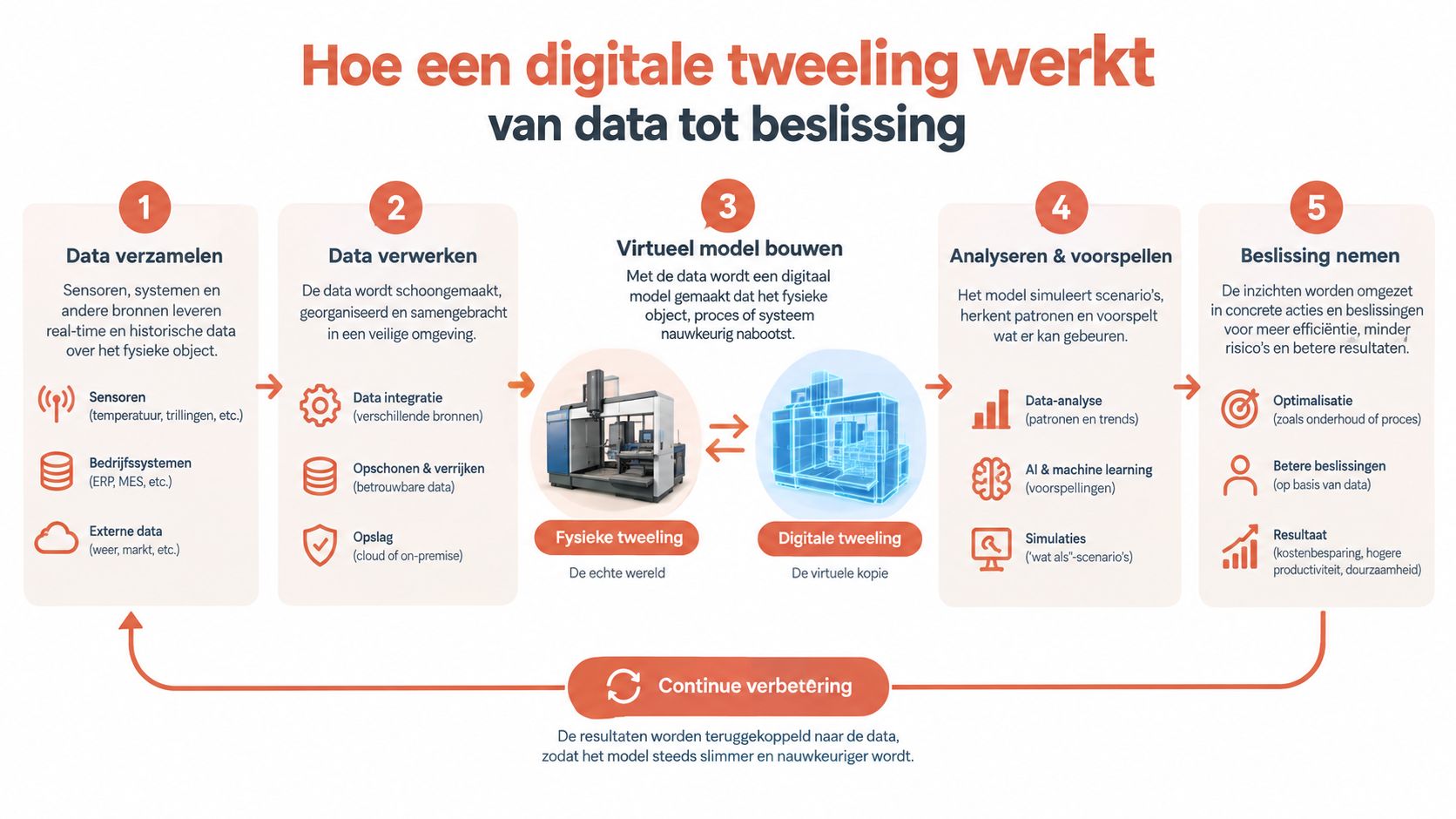 Een infographic die de vijf fasen toont van hoe een digitale tweeling werkt, van data naar besluitvorming.