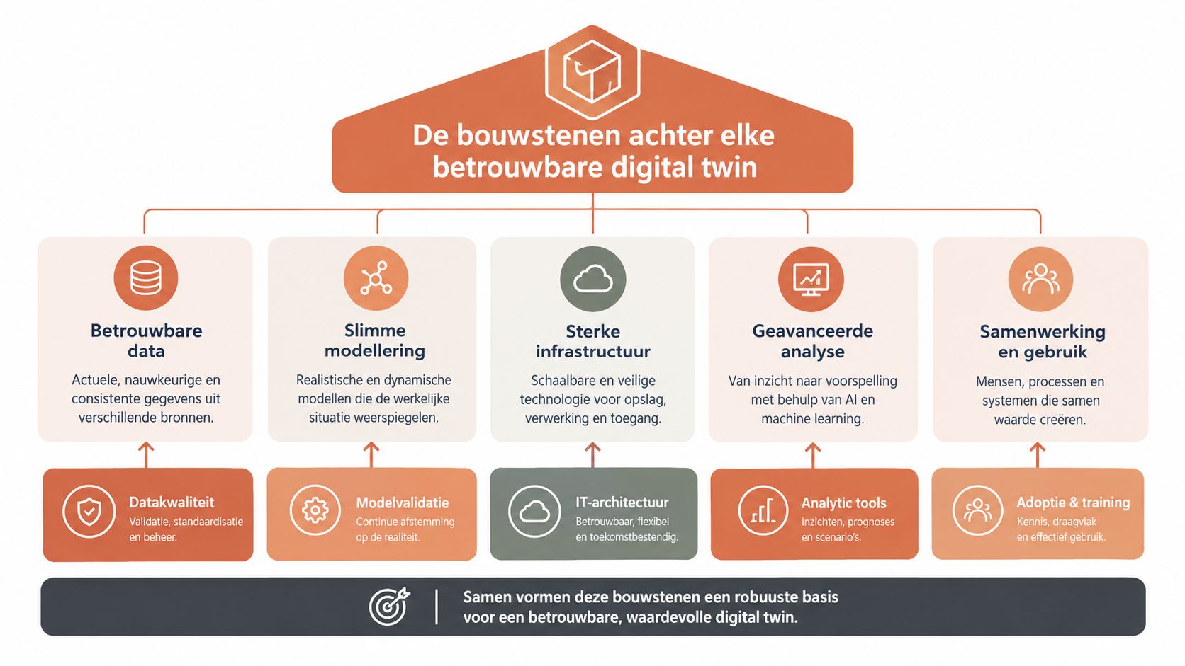 Een overzichtelijk diagram dat de vijf essentiële bouwstenen toont voor het creëren van een betrouwbare digital twin.