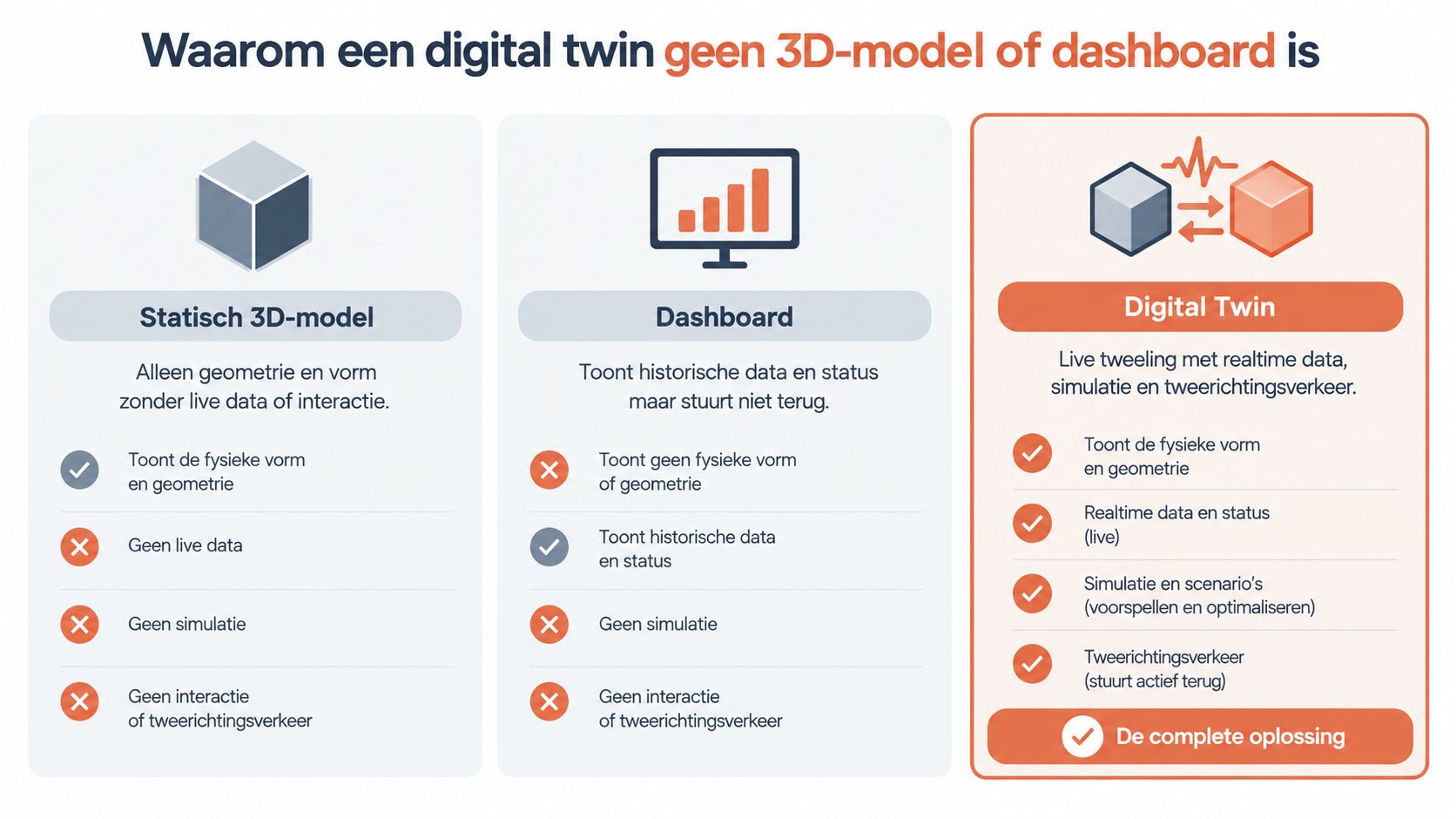 Vergelijkingstabel die de verschillen tussen een statisch 3D-model, een dashboard en een digital twin verduidelijkt.