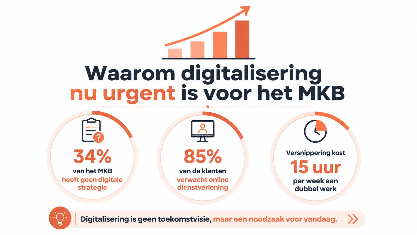 Een infographic die toont waarom digitalisering nu urgent is voor het mkb met statistieken over bedrijven.