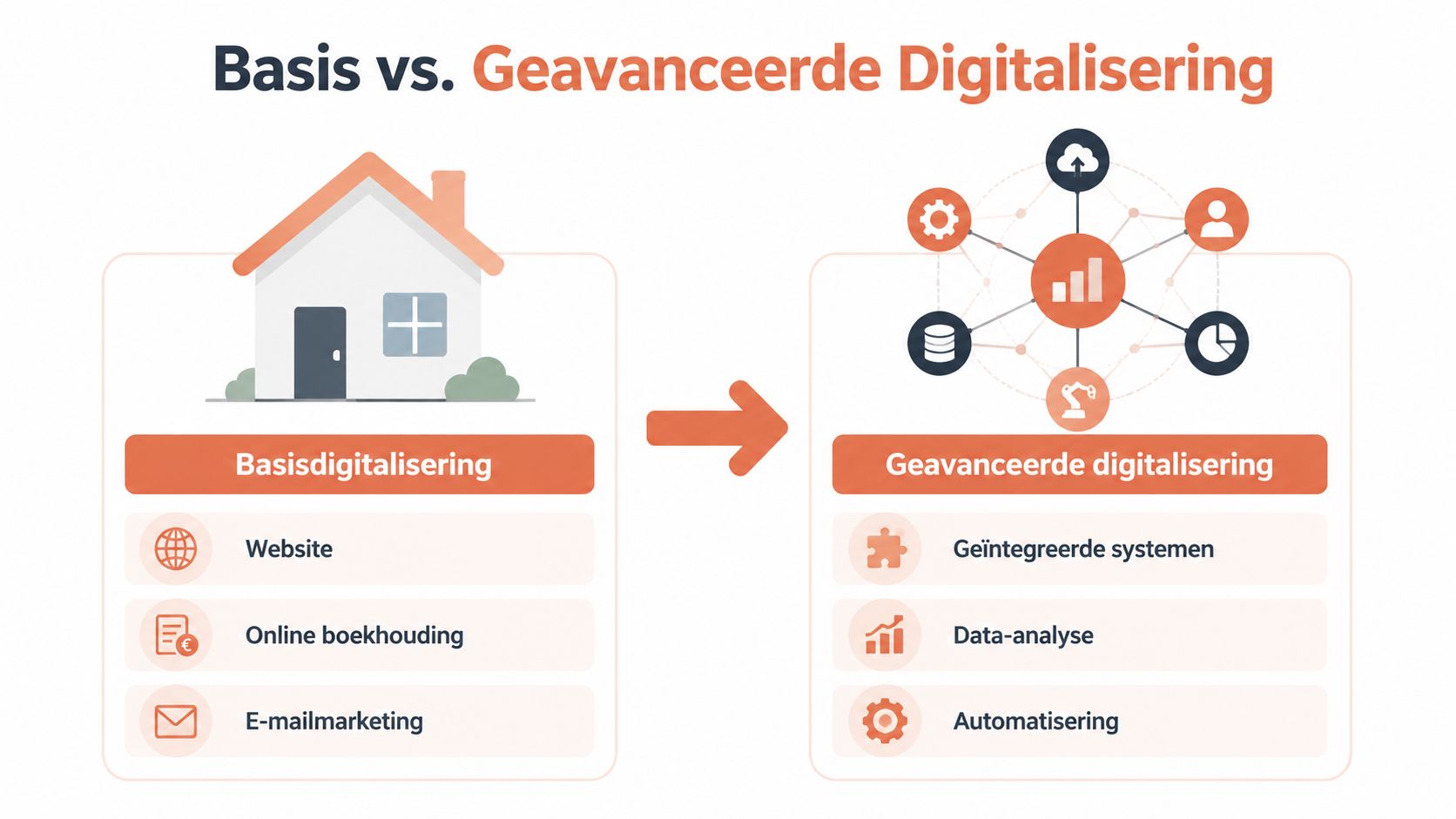 Een infographic die het verschil toont tussen basisdigitalisering zoals websites en geavanceerde digitalisering met geïntegreerde systemen.