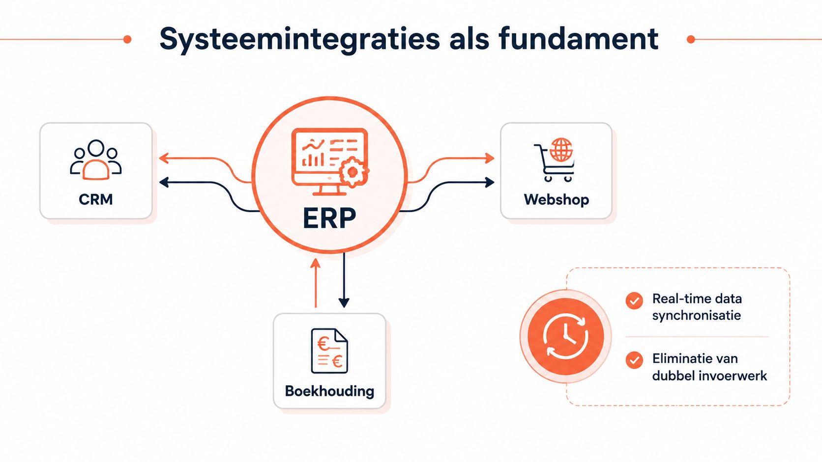 Een overzichtelijk diagram dat laat zien hoe ERP-systemen CRM, webshops en boekhoudsoftware met elkaar verbinden voor efficiëntie.