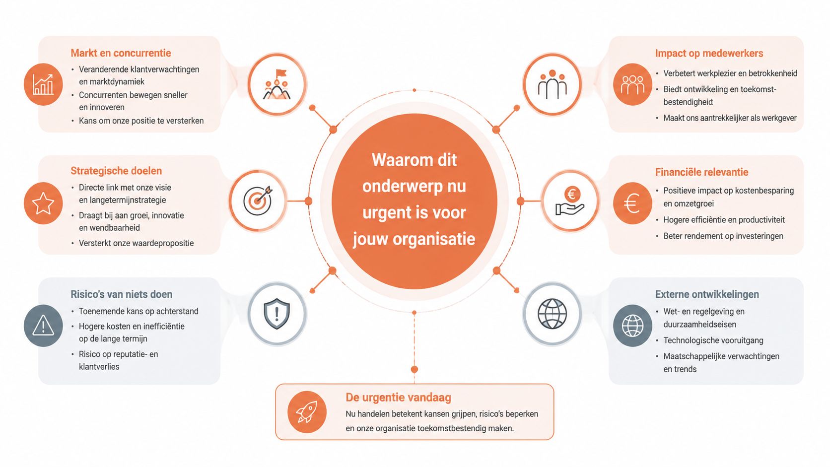 Een overzichtelijk schema dat de urgentie en voordelen van strategische bedrijfstransformatie voor organisaties visueel in kaart brengt.