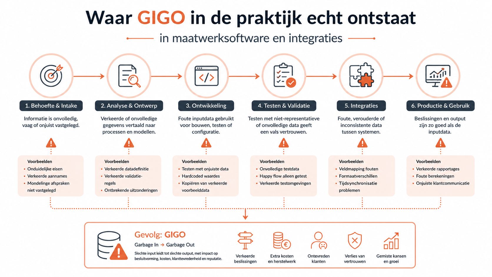 Een processtroomdiagram in het Nederlands die illustreert hoe foutieve invoer leidt tot de GIGO-methode in softwareontwikkeling.