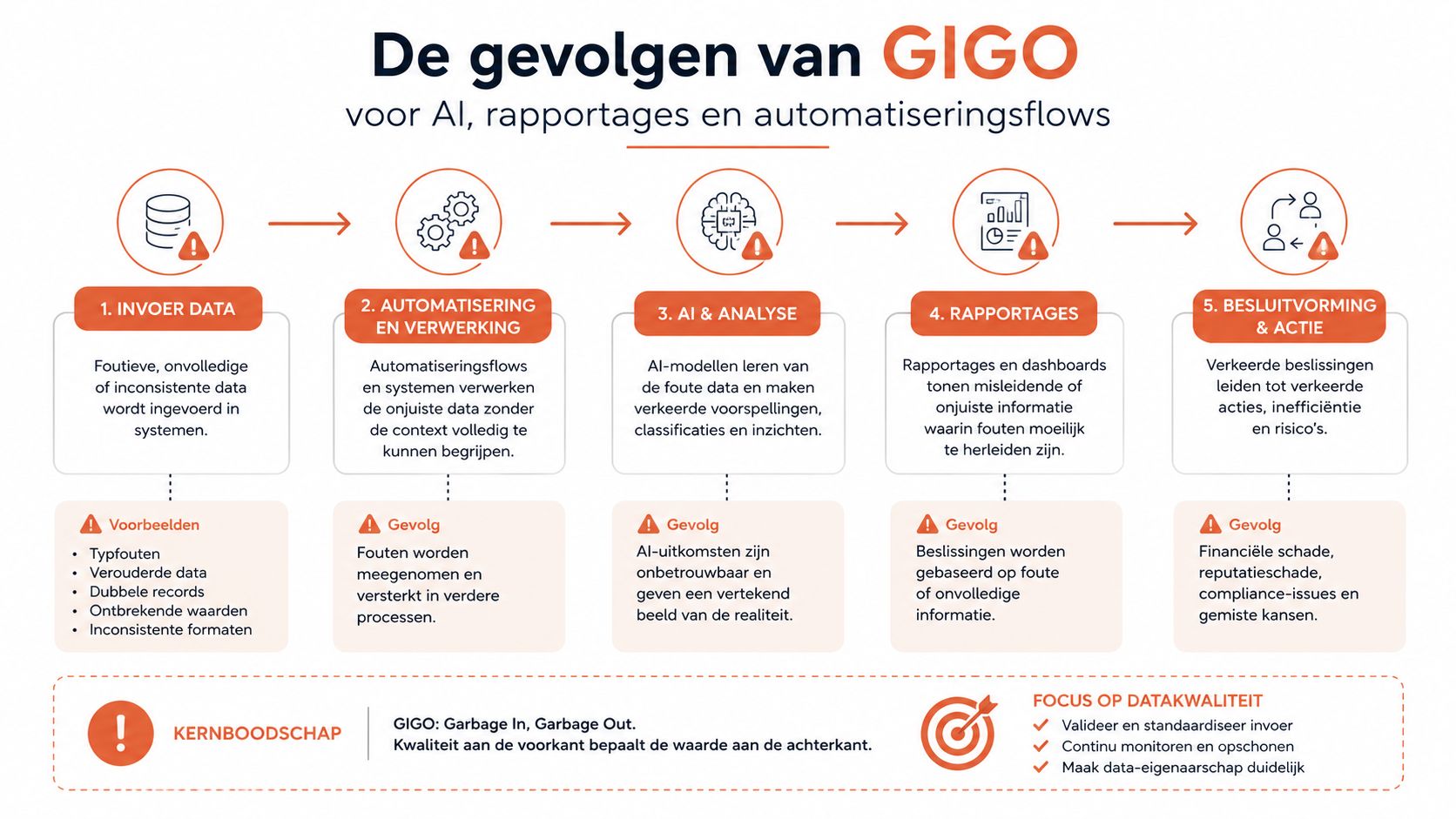 Een overzicht van het GIGO-principe: foutieve data-invoer leidt tot slechte AI-analyses en verkeerde zakelijke beslissingen.