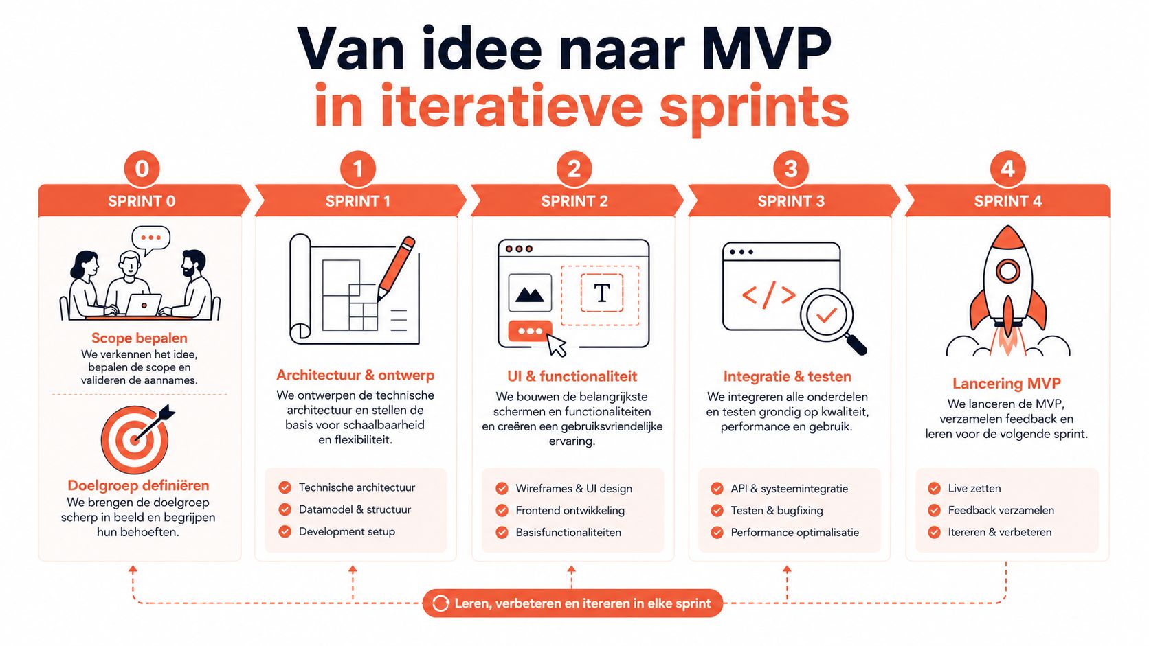 Een overzichtelijk schema dat het iteratieve proces van idee tot MVP in vijf sprints weergeeft.