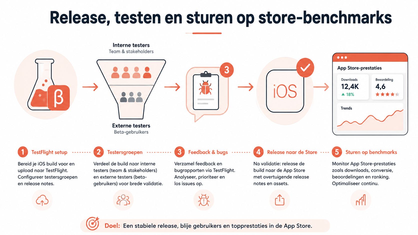 Infographic over het proces van het testen en releasen van een iOS-applicatie in de App Store.