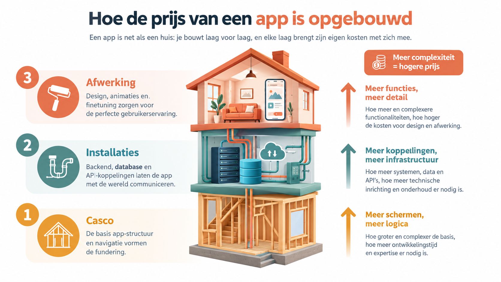 Een infographic die toont hoe de opbouw en kosten van een app zijn gestructureerd als een huis.