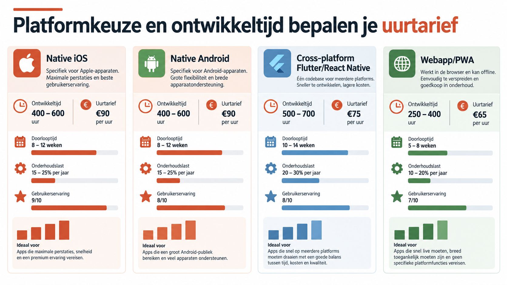 Vergelijkingstabel voor platformkeuze, ontwikkeltijd en uurtarieven bij het laten maken van een mobiele app of webapp.
