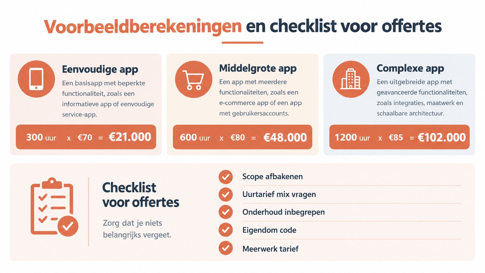 Een overzicht met voorbeeldberekeningen voor de kosten van app ontwikkeling en een checklist voor offertes.