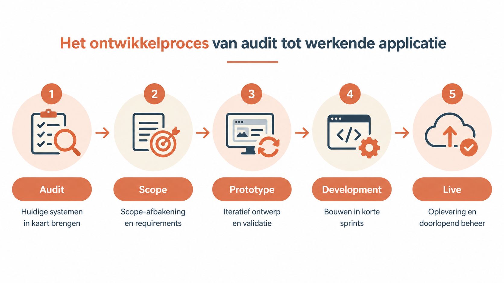 Een overzicht van het ontwikkelproces voor applicaties, van audit en scope tot prototype, development en livegang.
