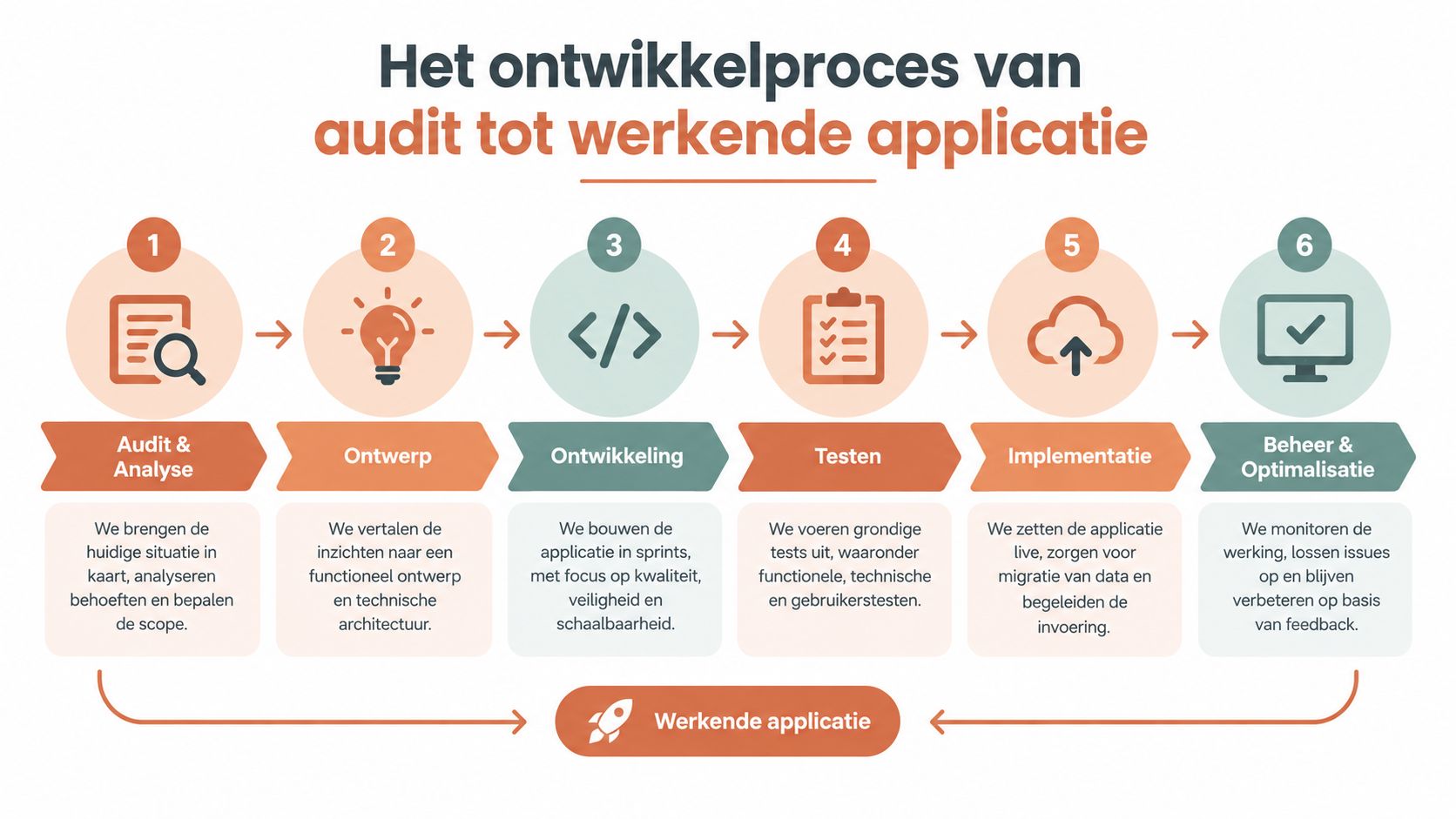 Een infographic over het proces van maatwerk applicatie ontwikkeling, van audit tot een werkende applicatie in zes stappen.