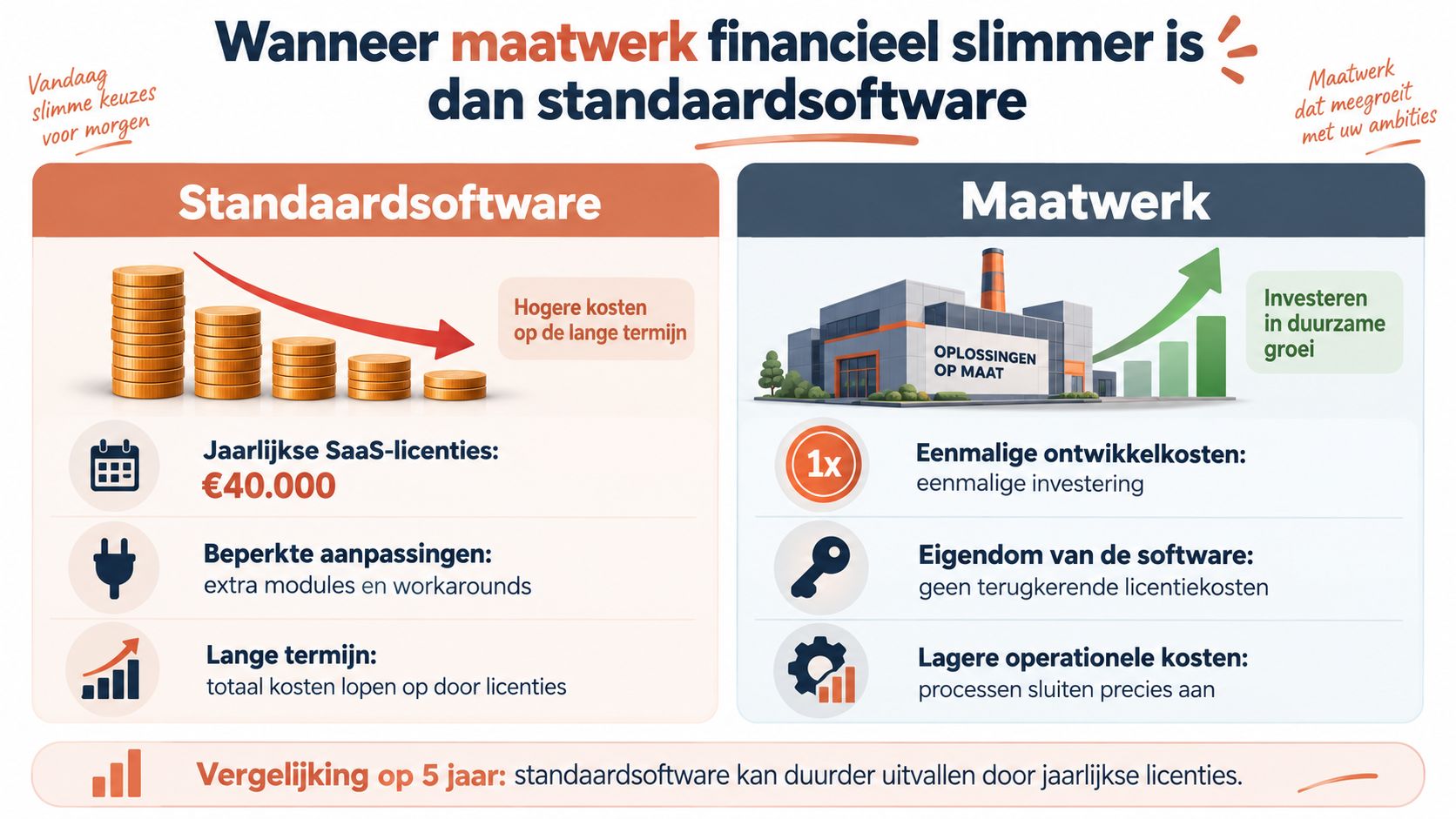 Een infographic die de financiële verschillen tussen standaard softwarelicenties en maatwerk softwareontwikkeling vergelijkt.
