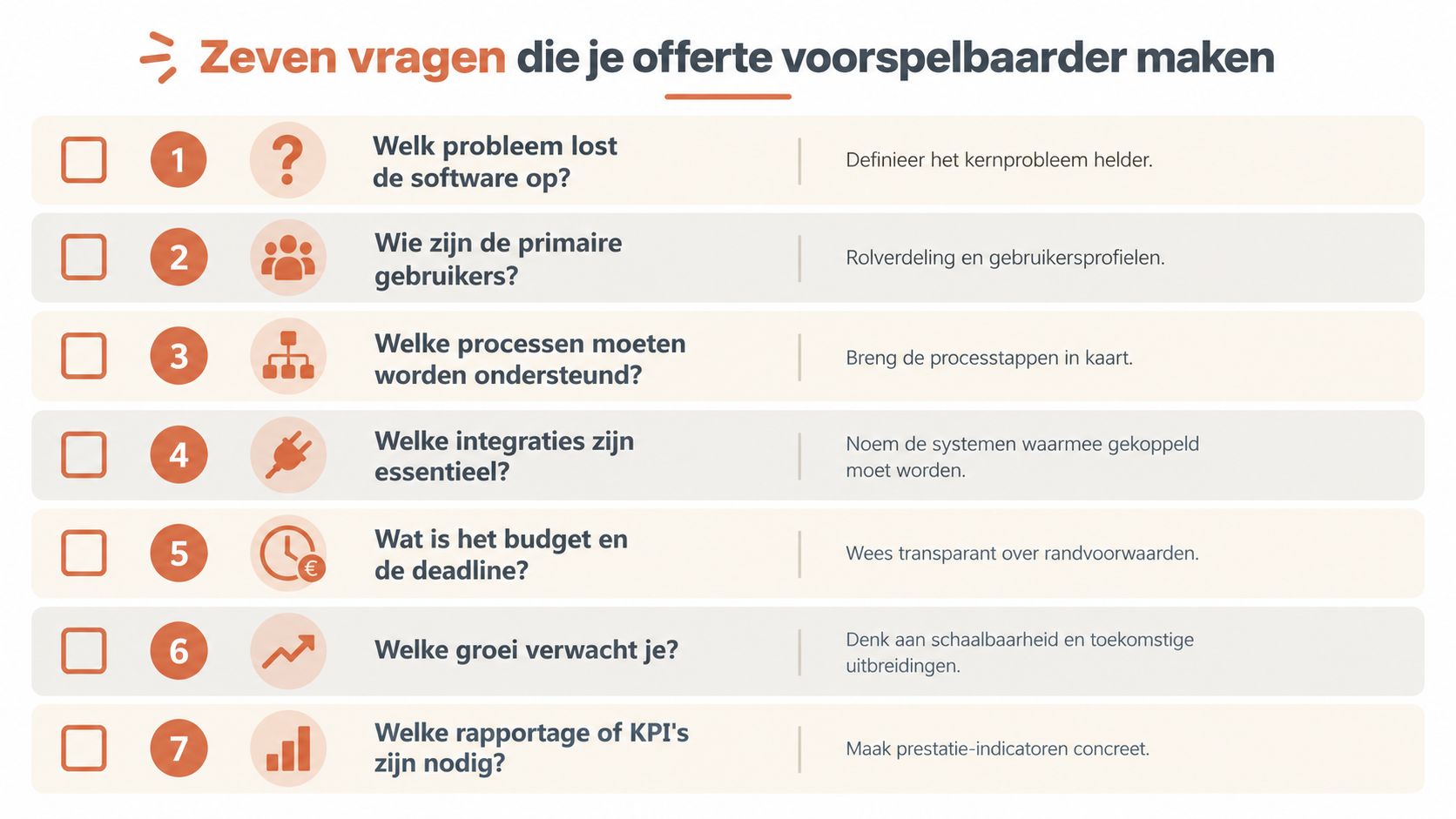 Een infographic met zeven cruciale vragen voor het opstellen van een effectieve offerte voor maatwerk software.