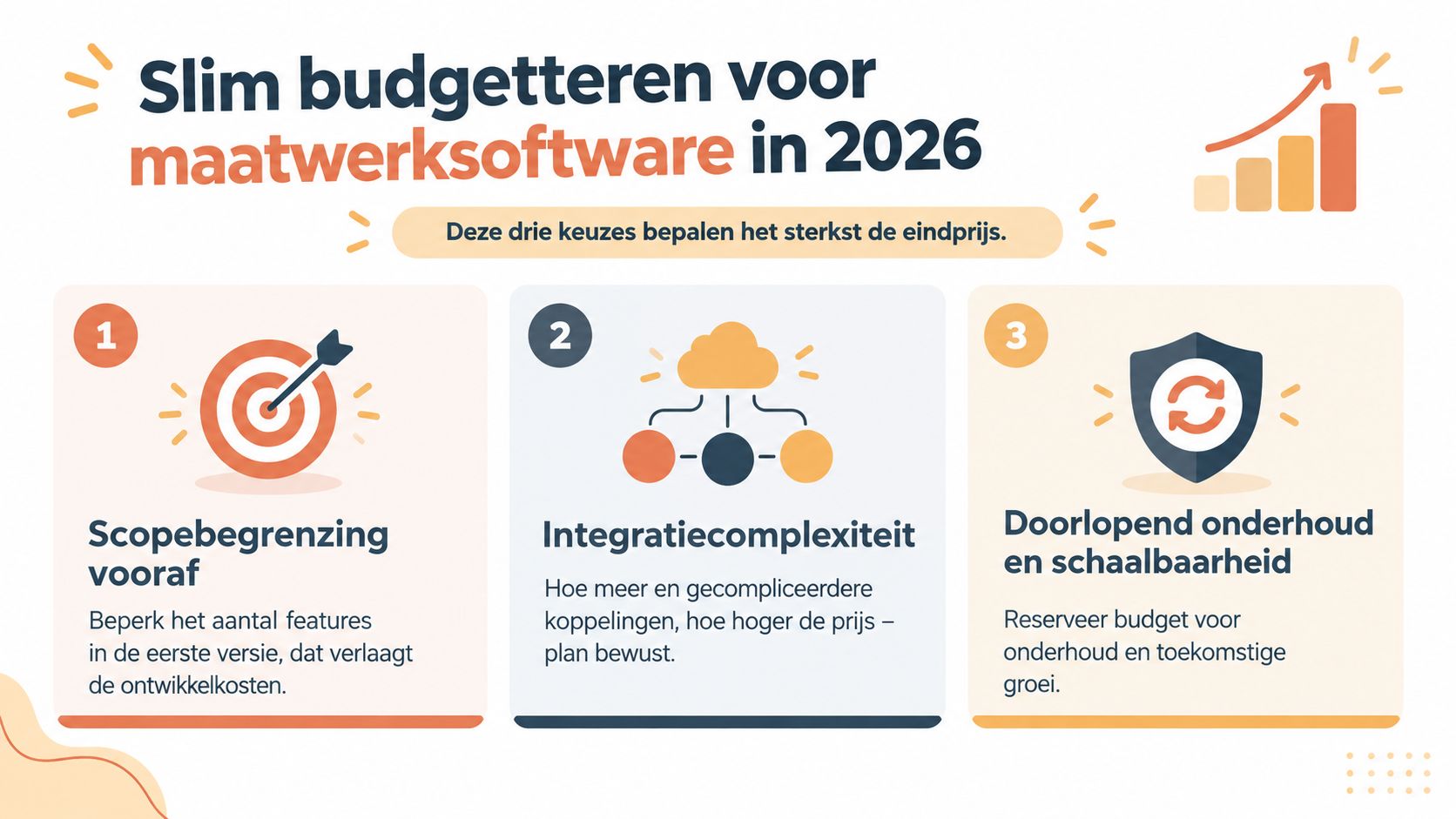Een informatieve afbeelding over slim budgetteren voor maatwerksoftware in 2026 met drie belangrijke bespaartips en factoren.