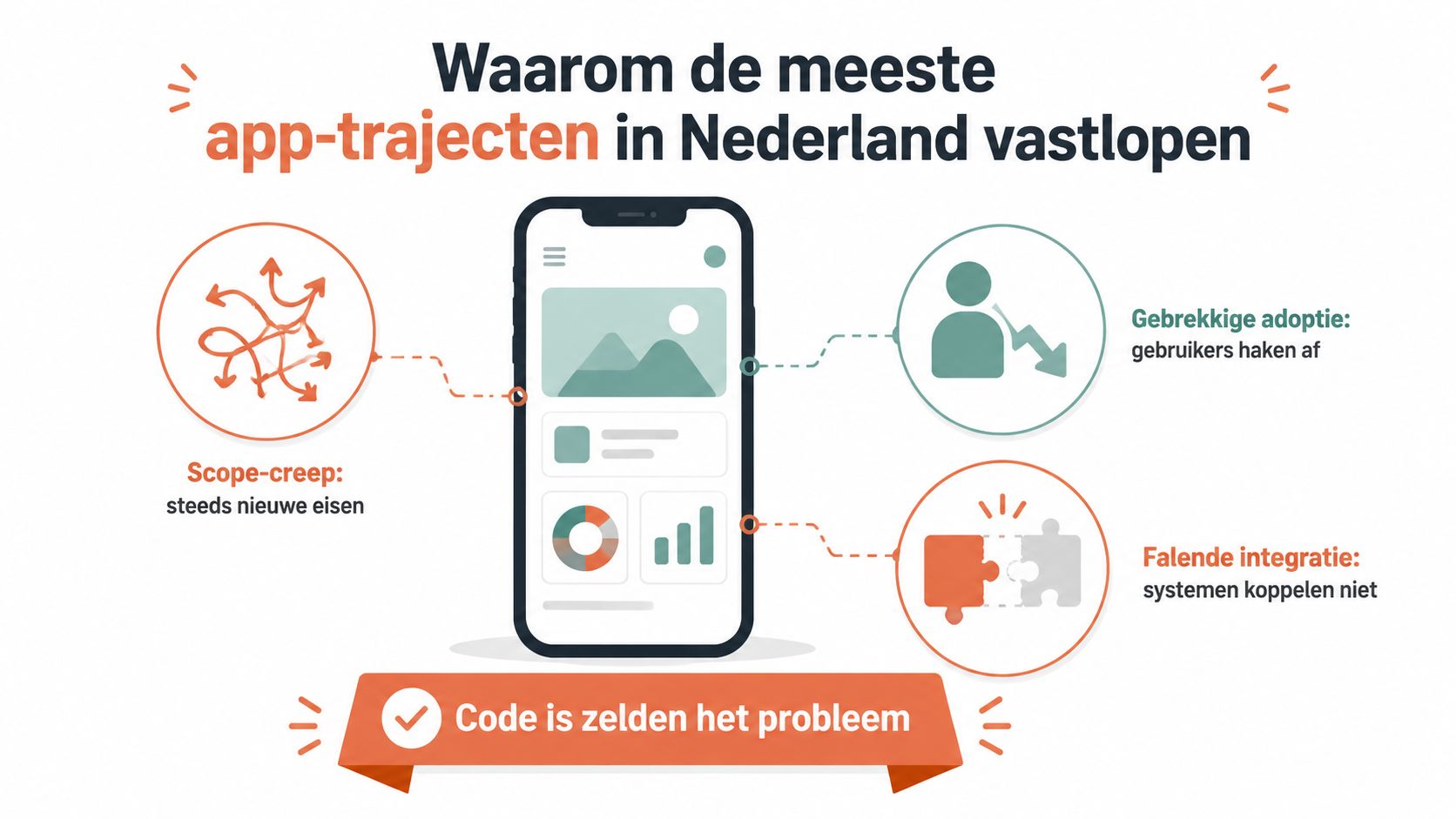 Een infographic die toont waarom de meeste app-projecten in Nederland vastlopen, zoals scope-creep, gebrekkige adoptie en falende integratie.