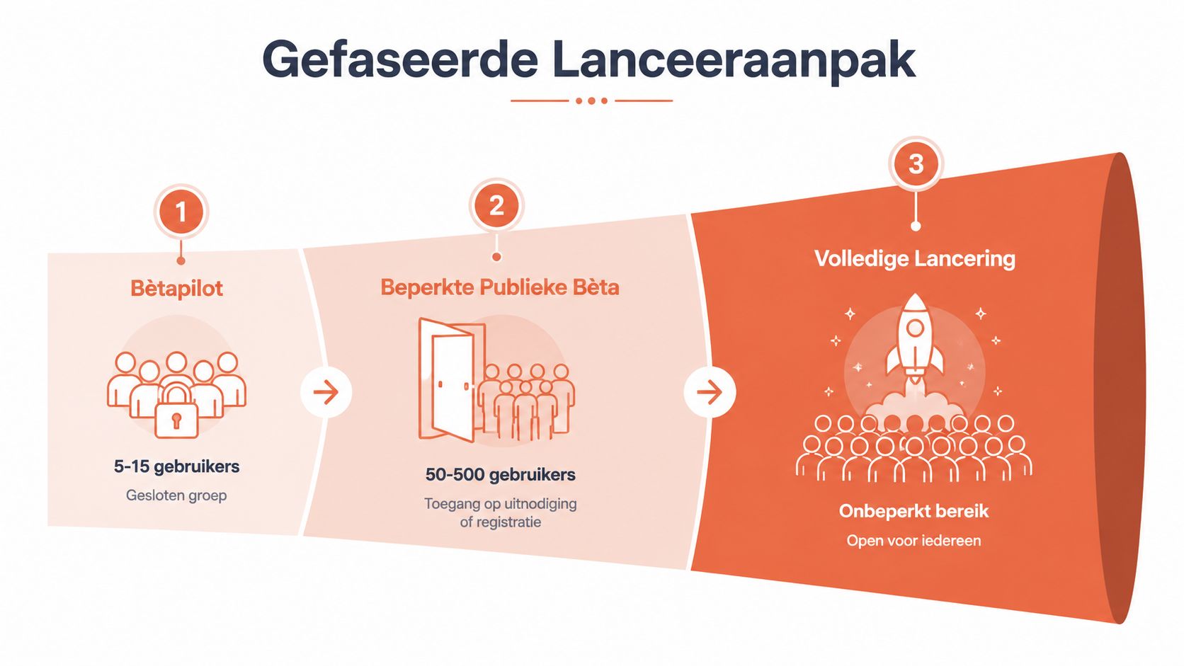 Een overzicht van een gefaseerde lanceeraanpak voor productontwikkeling, beginnend bij bètapilots naar een volledige publieke lancering.