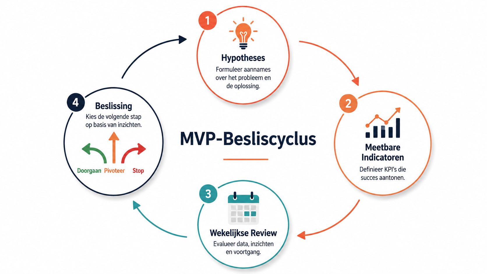 Een overzichtelijk schema van de MVP-besliscyclus met vier stappen: hypothesen, meetbare indicatoren, wekelijkse review en definitieve beslissing.