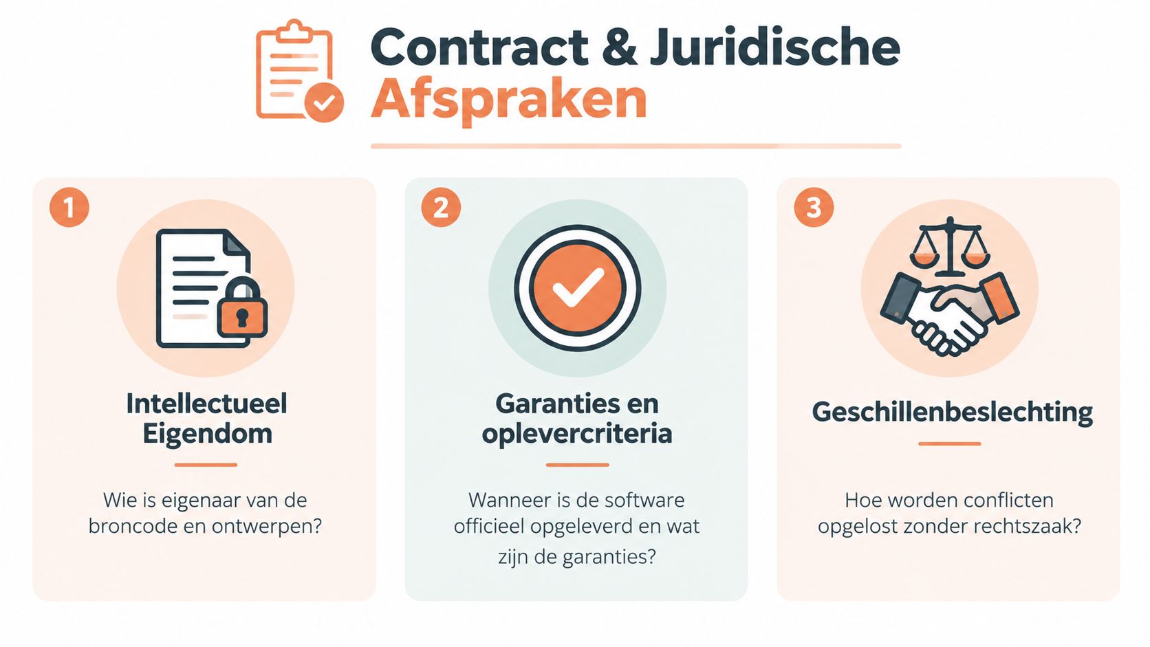 Een overzicht van drie belangrijke juridische afspraken bij softwareontwikkeling: intellectueel eigendom, garanties en geschillenbeslechting.
