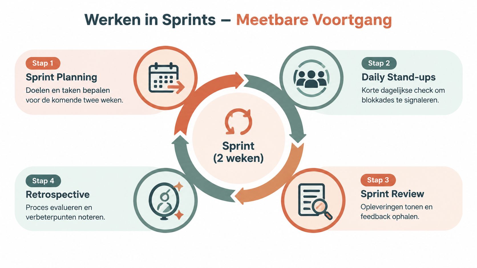 Een overzicht van het scrum sprintproces met de vier stappen: planning, dagelijkse stand-up, review en retrospectieve.