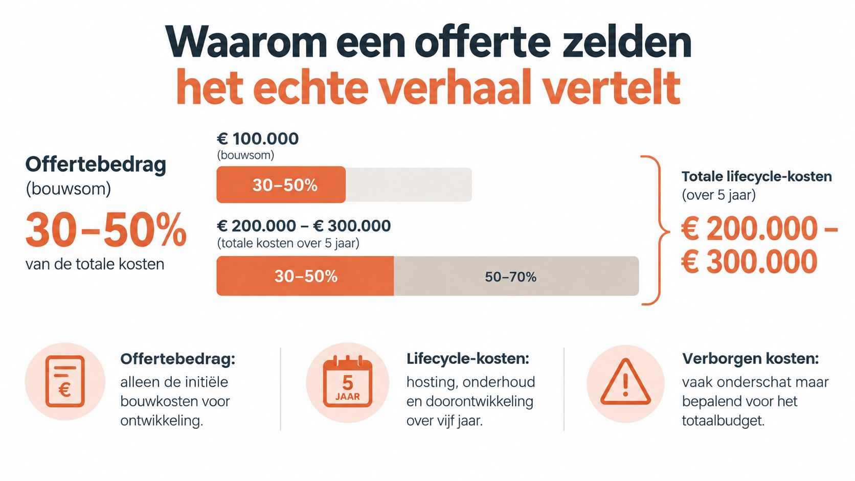 Een infographic die toont dat offertes voor softwareontwikkeling slechts 30-50% van de totale lifecycle-kosten vertegenwoordigen.