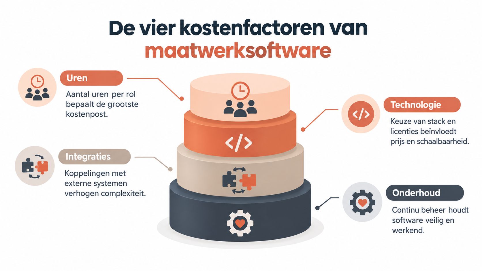 Een infographic die de vier belangrijkste kostenfactoren bij het ontwikkelen van maatwerksoftware overzichtelijk weergeeft en toelicht.