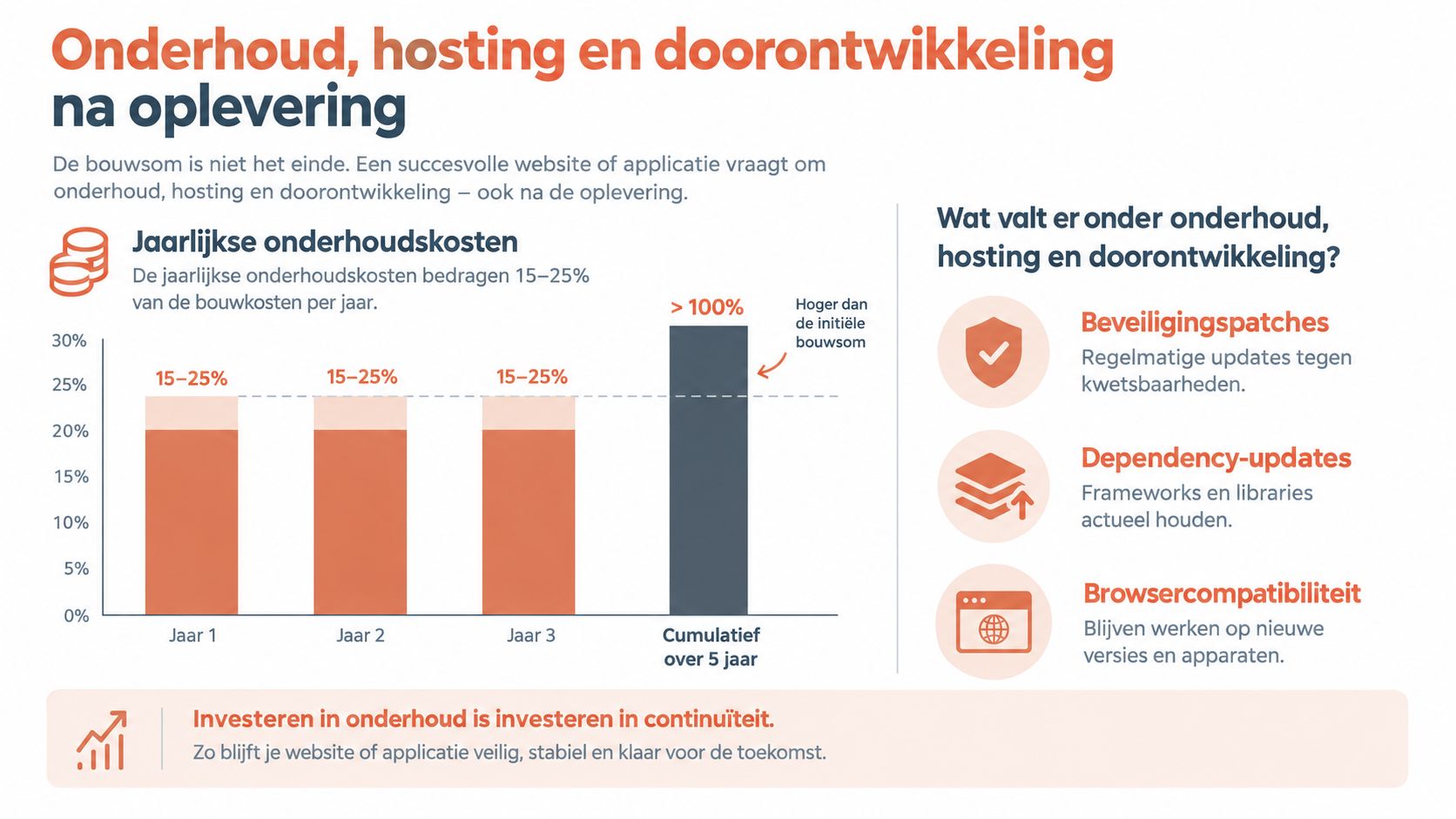 Een infographic over de jaarlijkse onderhouds- en hostingkosten van software na de oplevering van een project.
