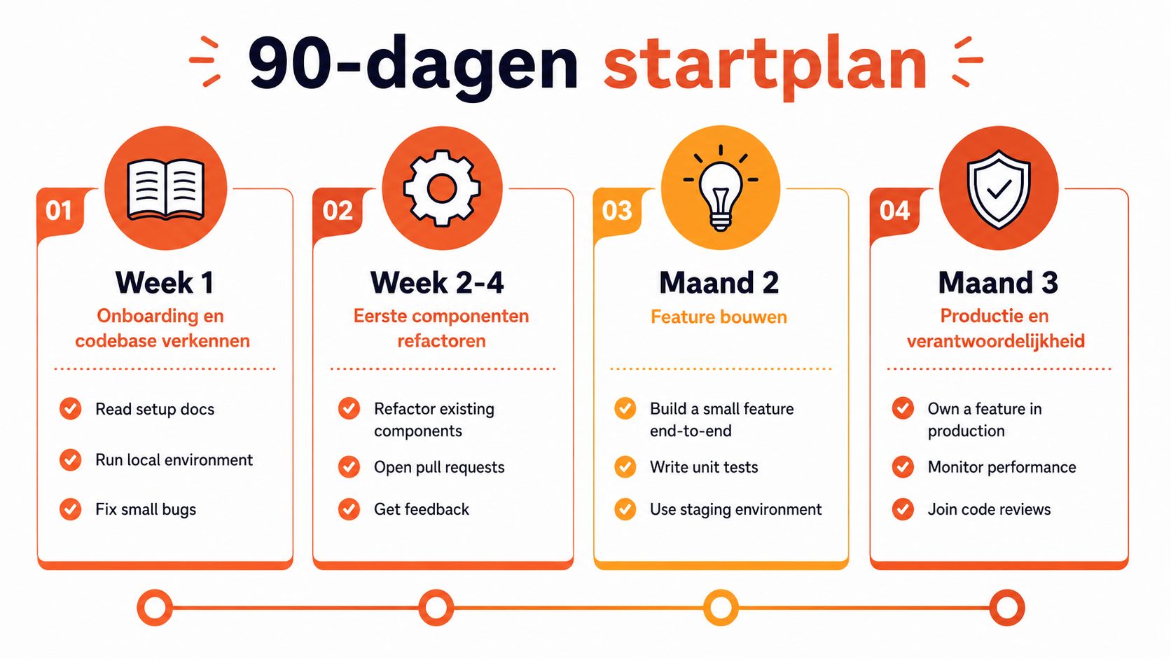 Een overzichtelijk 90-dagen startplan voor nieuwe softwareontwikkelaars verdeeld in vier duidelijke fasen met taken.