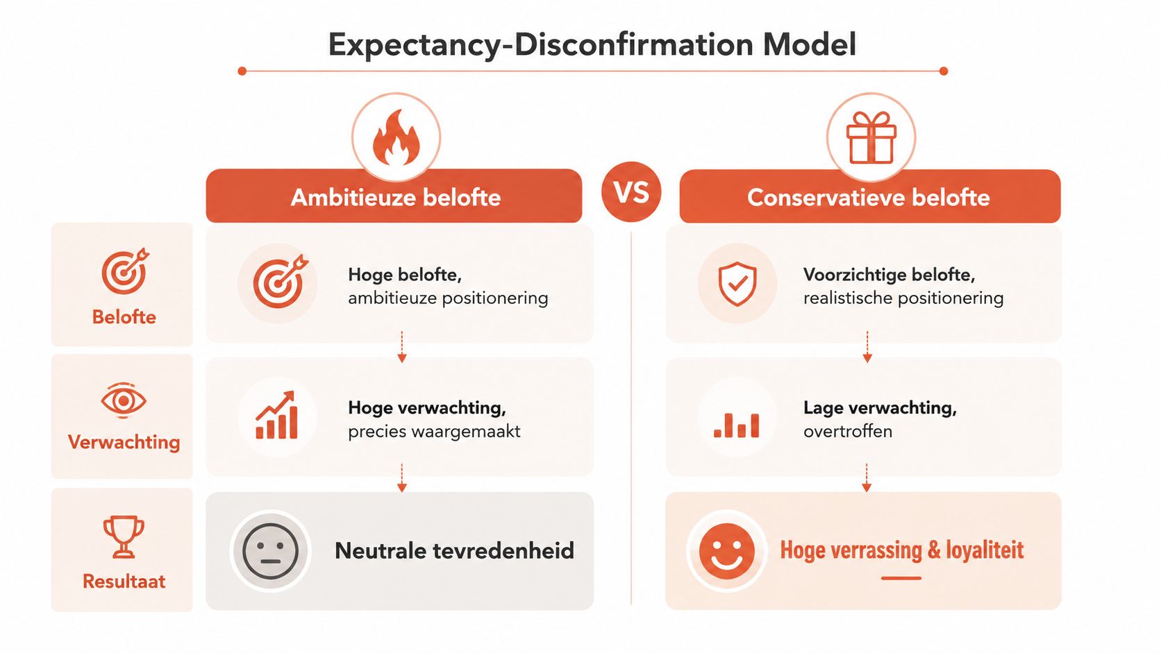 Een overzichtelijk model dat het verschil tussen ambitieuze en conservatieve beloften en de impact op klanttevredenheid weergeeft.