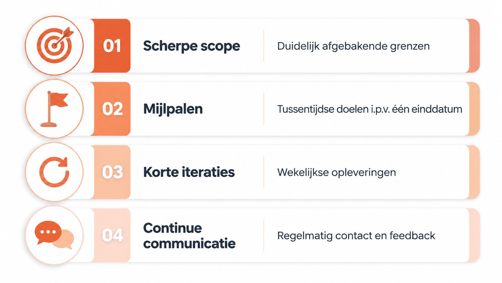 Een overzicht met vier genummerde stappen voor projectmanagement: scherpe scope, mijlpalen, korte iteraties en continue communicatie.