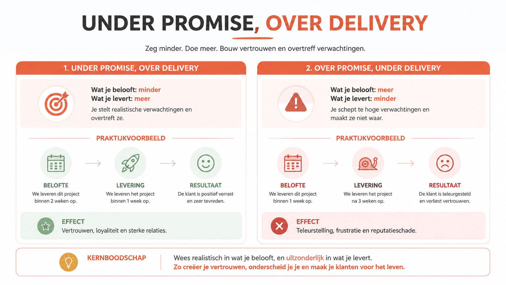 Een infographic die het verschil toont tussen verwachtingen managen door minder te beloven en meer te leveren.