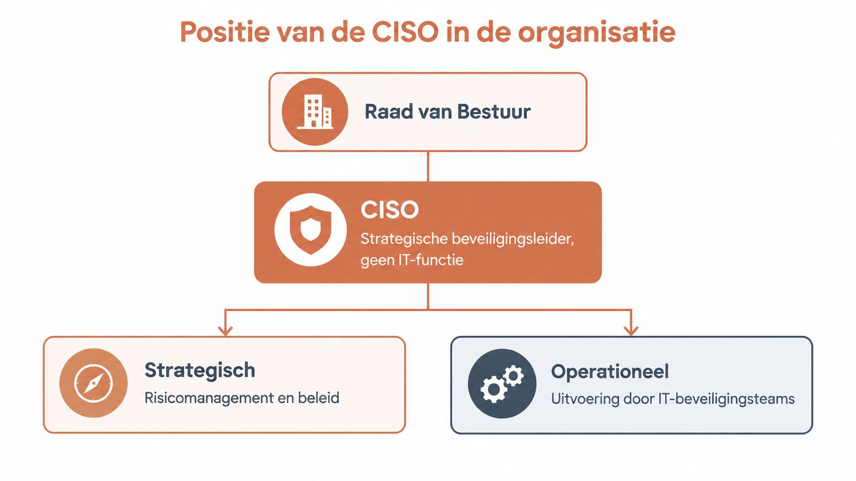 Een organisatieschema dat de hiërarchische positie van de CISO ten opzichte van het bestuur en operationele teams toont.