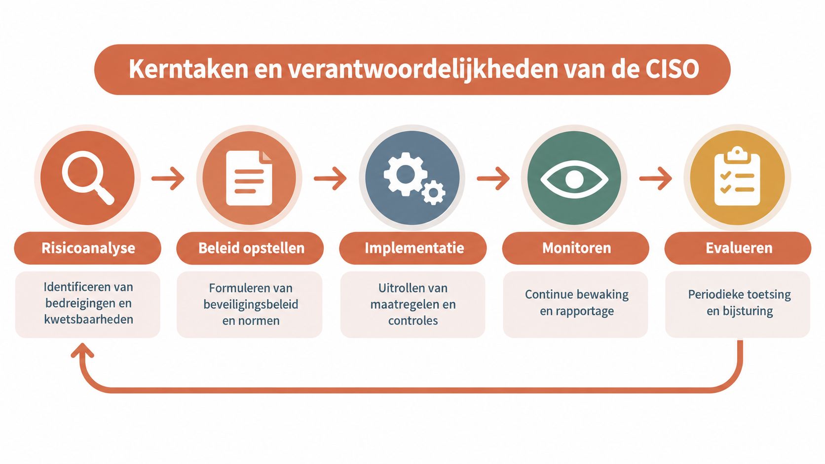 Een overzichtelijk stroomdiagram van de kerntaken en verantwoordelijkheden van een CISO in een professionele zakelijke context.