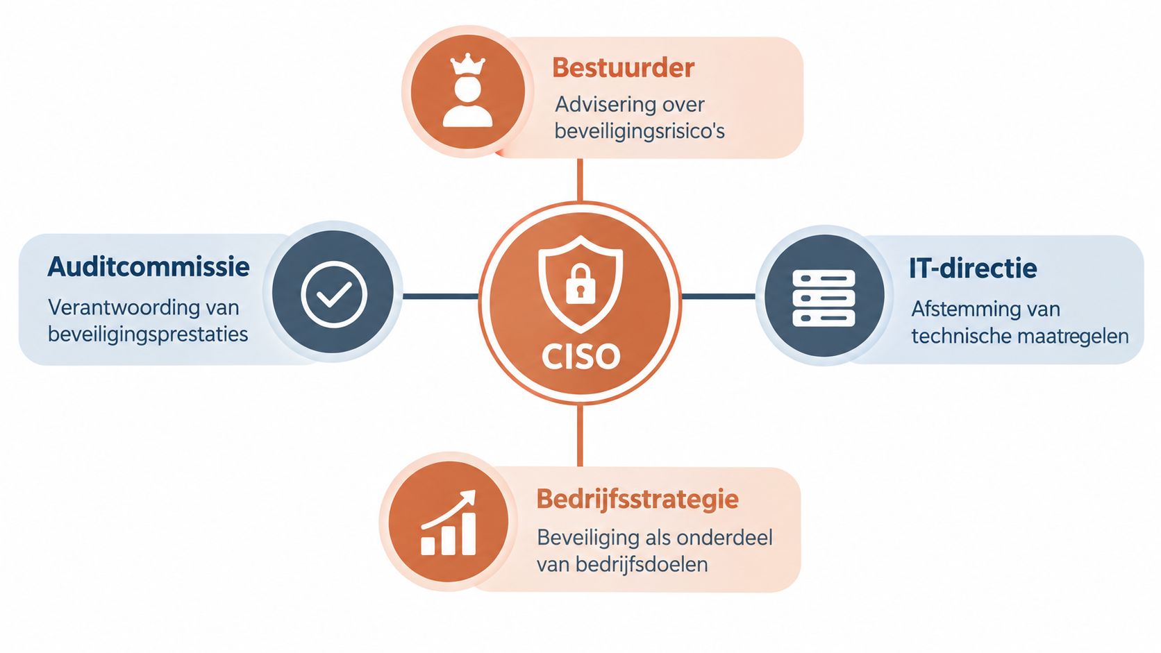 Een overzichtsschema dat de centrale rol van de CISO en de interactie met verschillende bedrijfsafdelingen verduidelijkt.