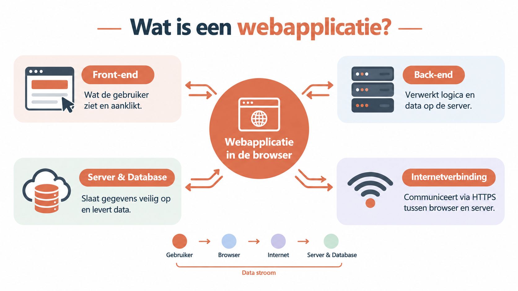 Een educatief overzicht van de onderdelen van een webapplicatie, inclusief front-end, back-end, server, database en internetverbinding.