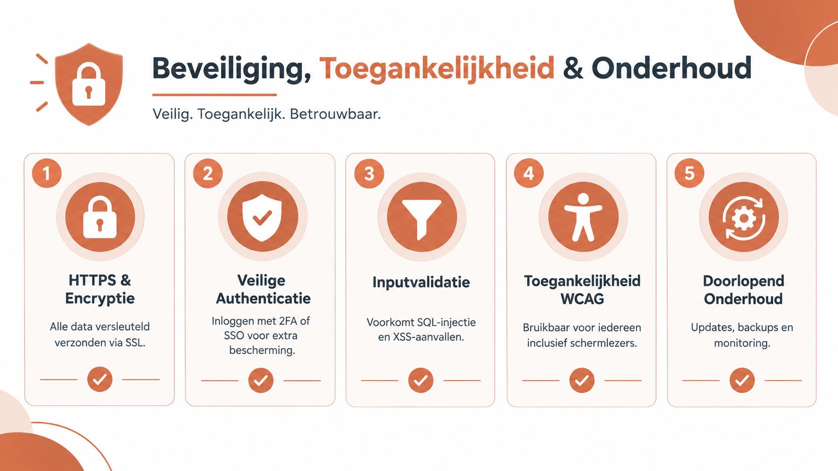 Een overzicht van webapplicatiebeveiliging, toegankelijkheid en onderhoud in vijf belangrijke stappen voor een veilige website.